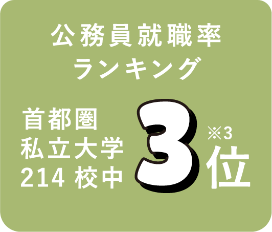 公務員試験就職率首都圏私立大学214校中3位