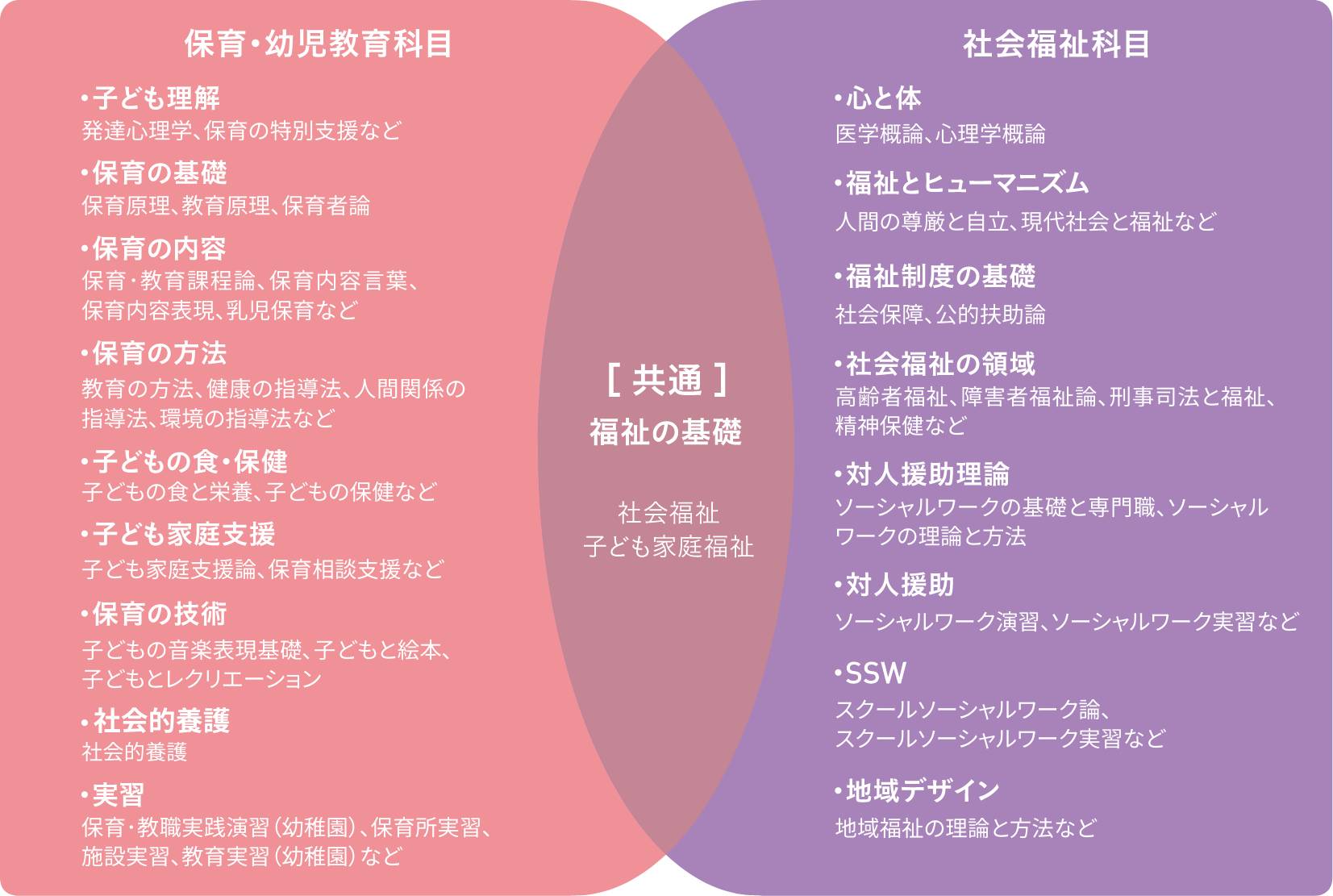 保育・幼児教育科目と社会福祉科目の構成図