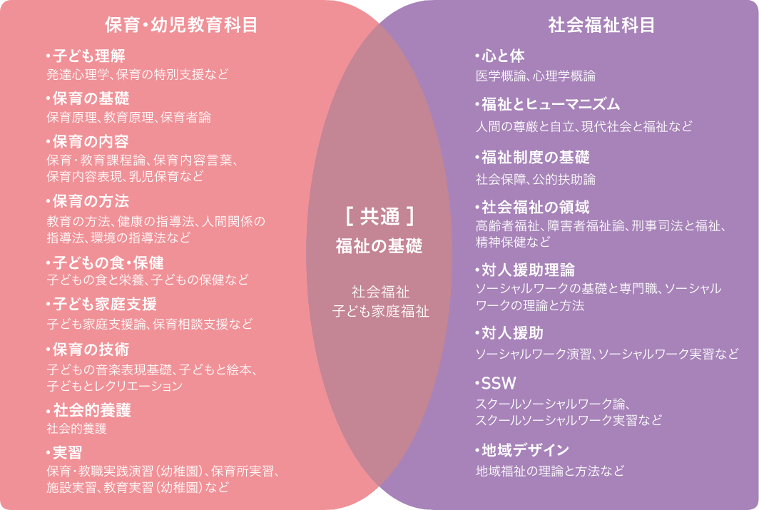 保育・幼児教育科目と社会福祉科目の構成図