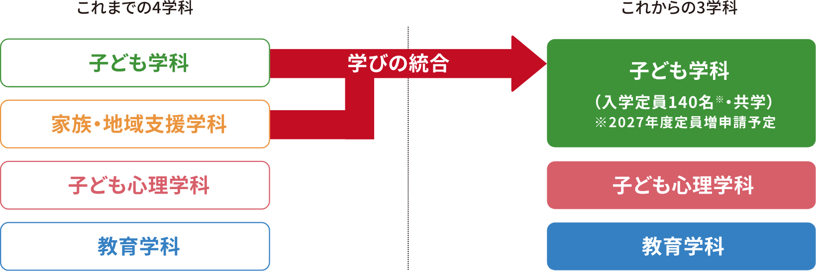 白梅学園大学の2027年以降の学科体制