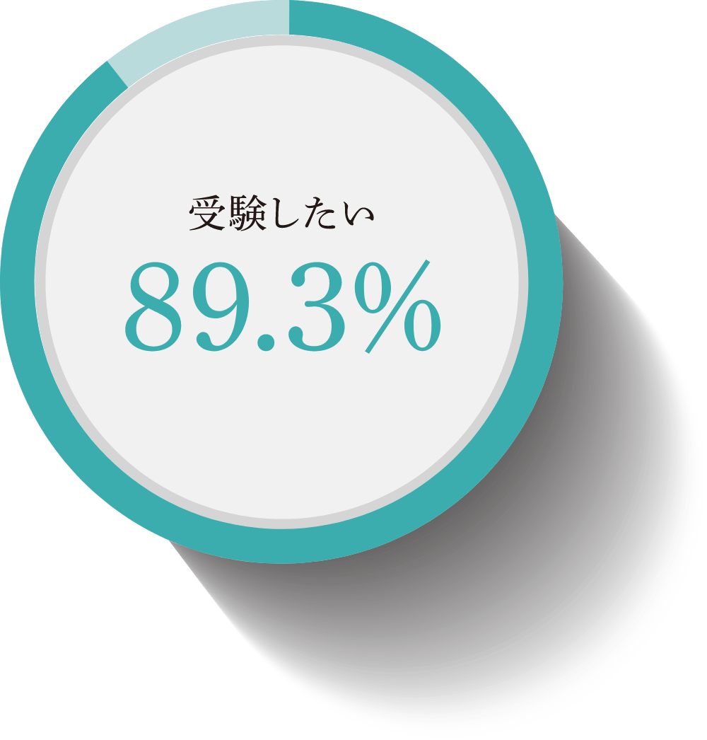 興味・関心をもった人のうち新しい子ども学科へ受験したい人