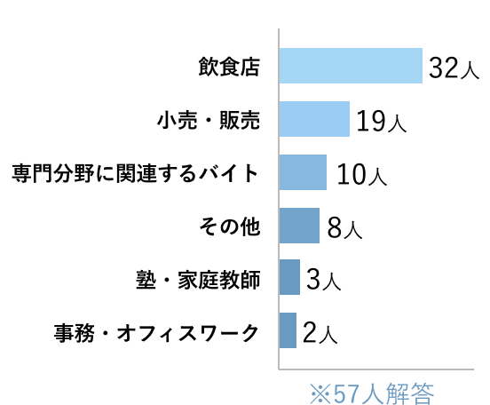バイトは何してる？