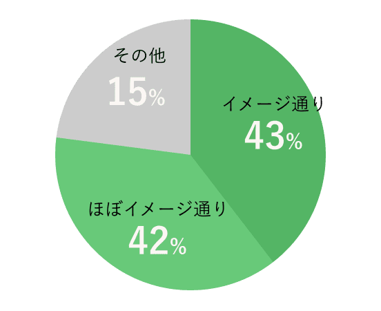 入学前のイメージと入学後の実感