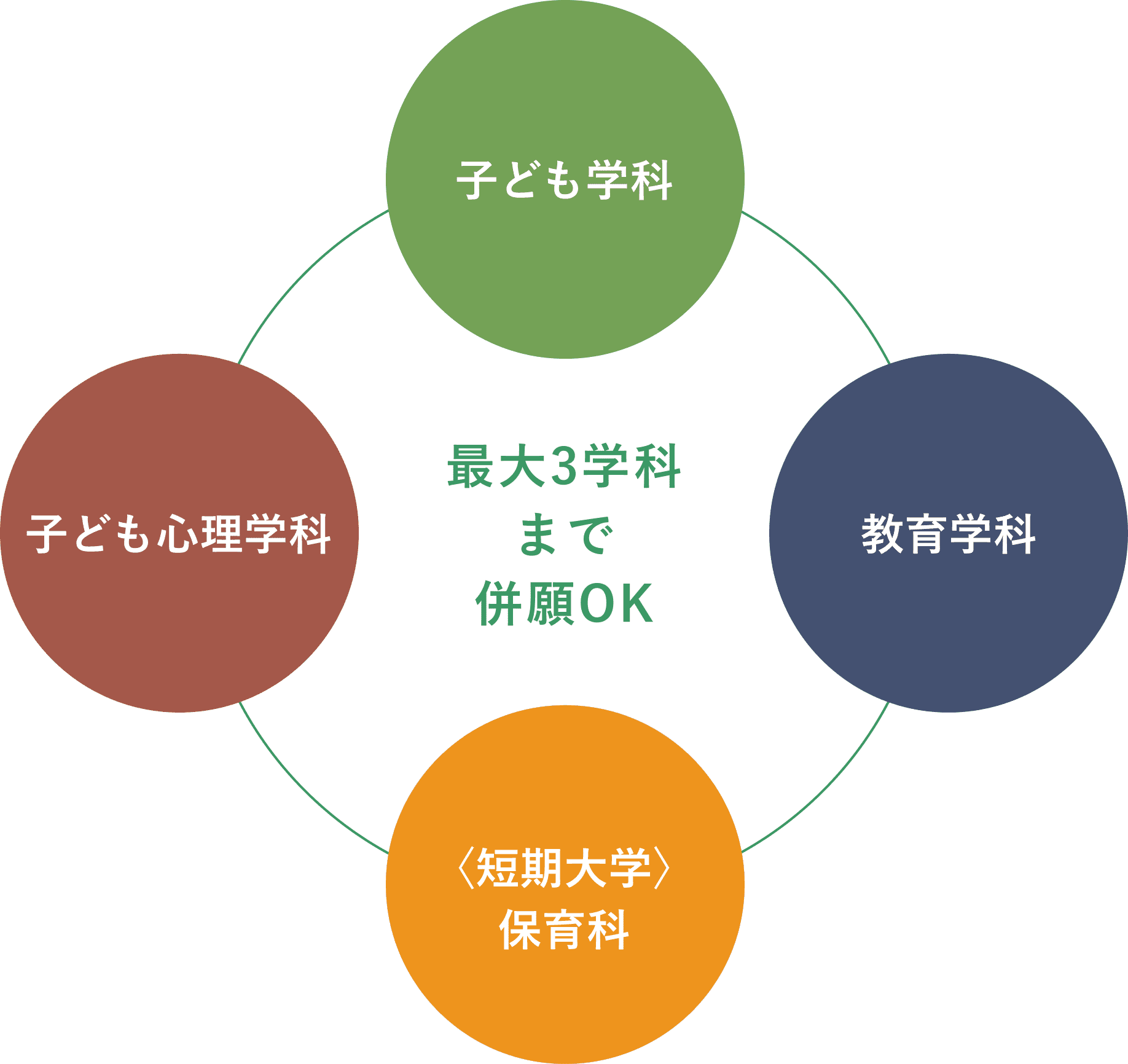 ”無料”で3学科まで併願可能！